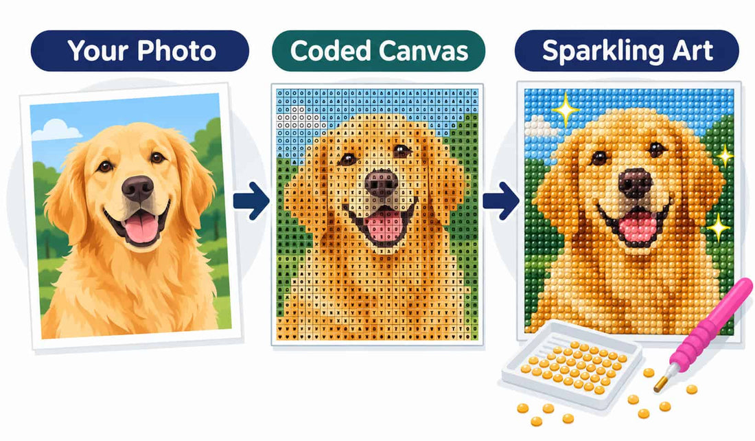 Custom diamond painting process showing a photo transformed into a coded canvas and finished sparkling diamond painting.