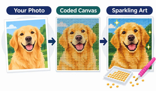 Custom diamond painting process showing a photo transformed into a coded canvas and finished sparkling diamond painting.