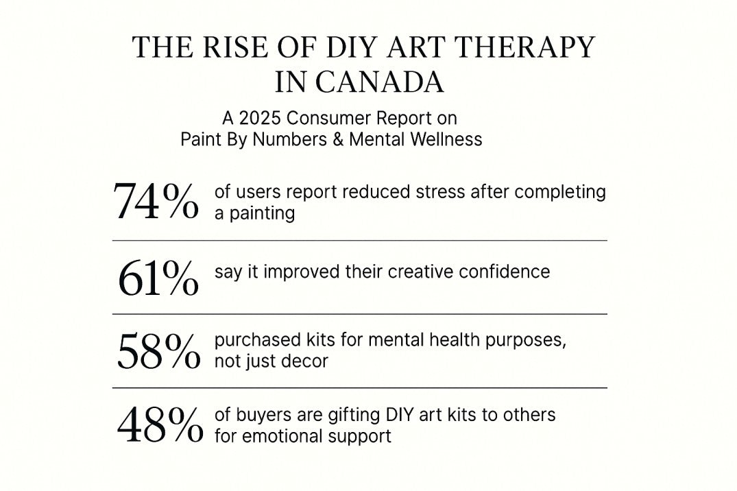 Minimalist infographic titled 'The Rise of DIY Art Therapy in Canada' highlighting 2025 data on how Canadians use paint by numbers to reduce stress, boost creativity, and support emotional well-being