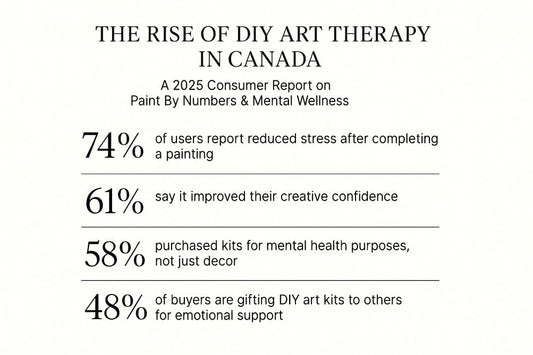 Minimalist infographic titled 'The Rise of DIY Art Therapy in Canada' highlighting 2025 data on how Canadians use paint by numbers to reduce stress, boost creativity, and support emotional well-being
