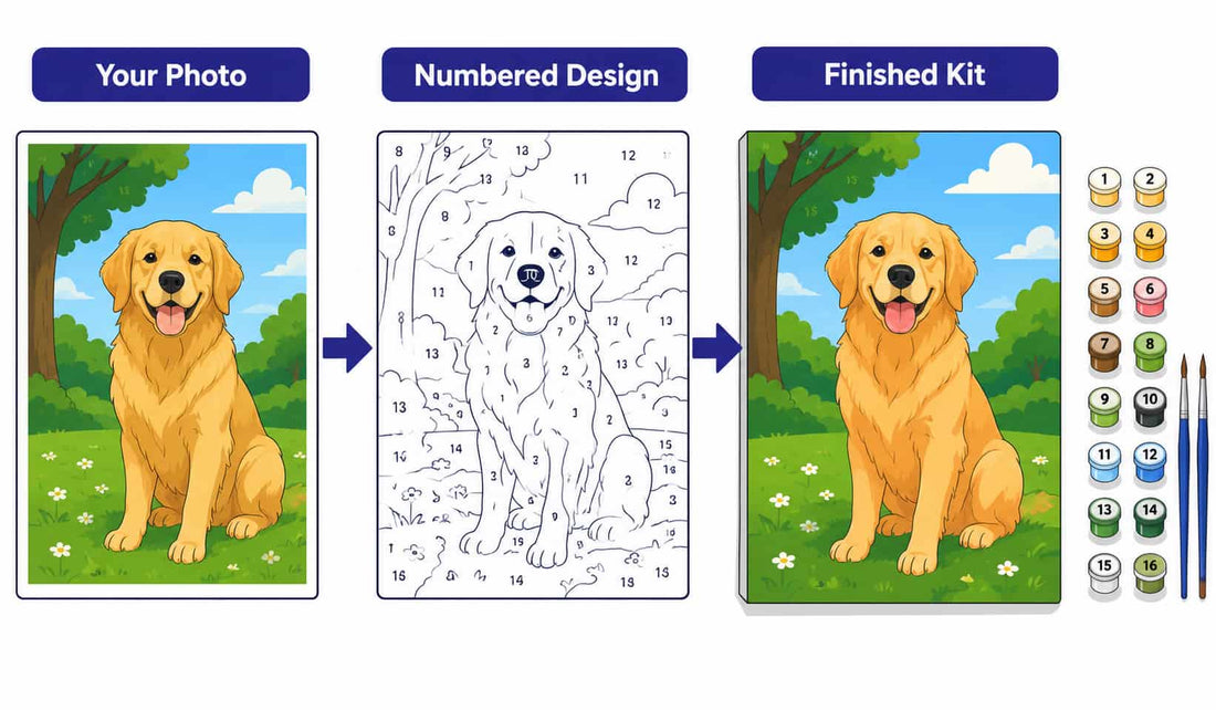 Three stage infographic showing a golden retriever photo turned into a numbered paint by numbers design and then a finished painted canvas with numbered paint pots and brushes
